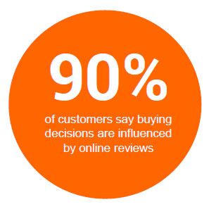 90% of customers say buying
decisions are influenced by online reviews
